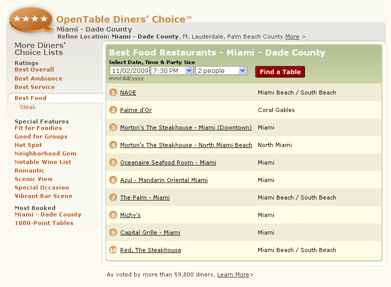 OpenTable Diners' Choice Best Food Restaurants Miami Dade County, #1 NAOE, Palme d'Or, Morton's The Steakhouse, Oceanaire Seafood Room, Azul, The Palm, Michy's, Capital Grille, Red The Steakhouse