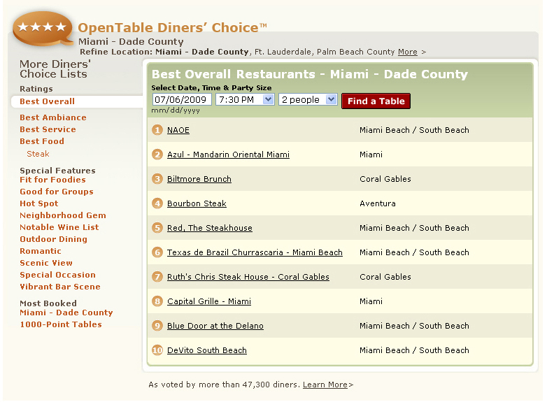 OpenTable Diners' Choice Best Overall Restaurants Miami, #1 NAOE, Azul Mandarin Oriental Miami, Biltmore Brunch, Bourbon Steak, Red The Steakhouse, Texas de Brazil Churrascaria, Ruth's Chris Steak House, Capital Grille, Blue Door at the Delanok, DeVito South Beach