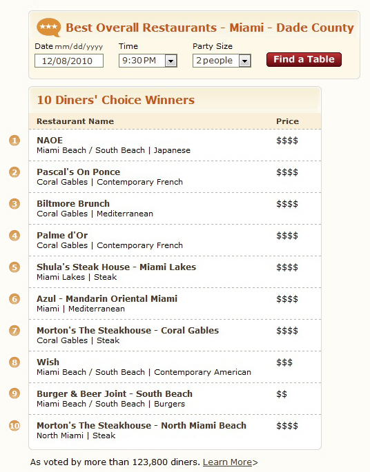 OpenTable Diners' Choice Best Overall Restaurants Miami, #1 NAOE, Pascals' On Ponce, Biltmore Brunch, Palme d'Or, Shula's Steak House, Azul Mandarin Oriental Miami, Morton's The Steakhouse, Wish,m Burger & Beer Joint