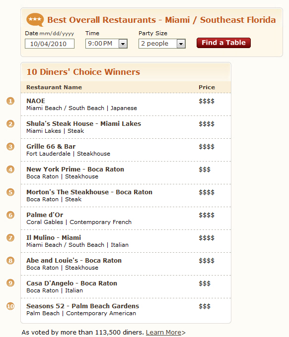 OpenTable Diners' Choice Best Overall Restaurants All Miami Southeast Florida, #1 NAOE, Shula's Steak House, Grille 66 & Bar, New York Prime, Morton's The Steakhouse, Palme d'Or, Il Mulino, Abe and Louie's, Casa D'Angelo, Seasons 52