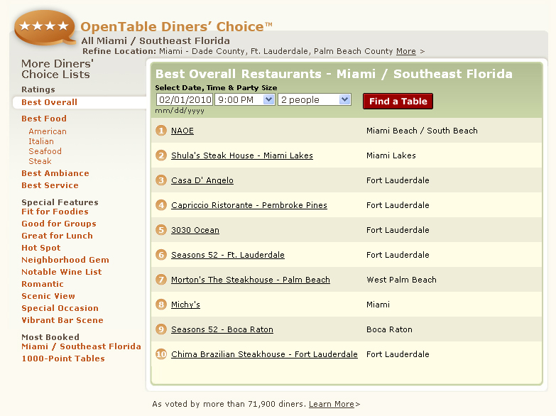 OpenTable Diners' Choice Best Overall Restaurants All Miami Southeast Florida, #1 NAOE, Shula's Steak House, Casa D'Angelo, Capriccio Ristorante, 3030 Ocean, Seasons 52, Morton's The Steakhouse, Michy's, Chima Brazilian Steakhouse