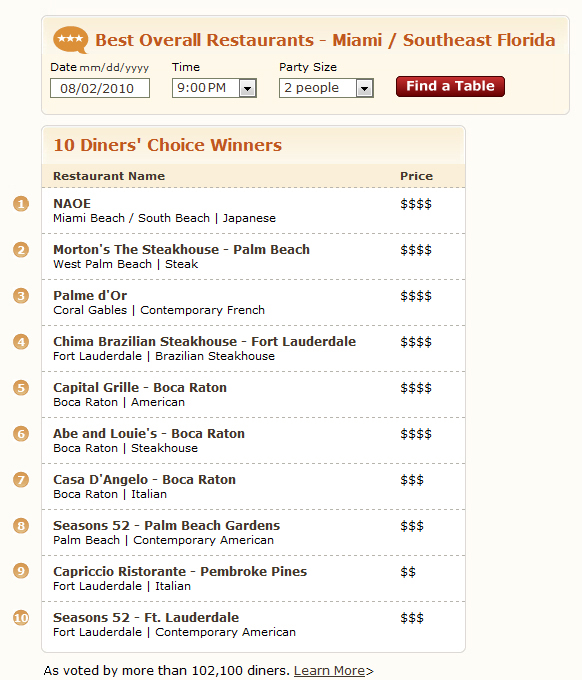 OpenTable Diners' Choice Best Overall Restaurants All Miami Southeast Florida, #1 NAOE, Morton's The Steakhouse, Palme d'Or, Chima Brazilian Steakhouse, Capital Grille, Abe and Louie's, Casa D'Angelo, Seasons 52, Capriccio Ristorante