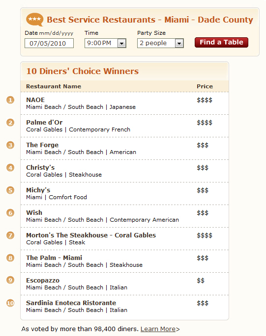 OpenTable Diners' Choice Best Service Restaurants Miami Dade County, #1 NAOE, Palme d'Or, The Forge, Christy's, Michy's, Wish, Morton's The Steakhouse, The Palm, Escopazzo, Sardinia Enoteca Ristorante