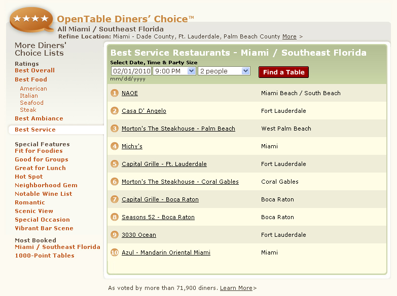 OpenTable Diners' Choice Best Service Restaurants All Miami Southeast Florida, #1 NAOE, Casa D'Angelo, Morton's The Steakhouse, Michy's, Capital Grille, Seasons 52, 3030 Ocean, Azul Mandarin Oriental Miami