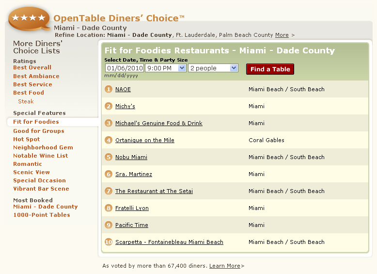 OpenTable Diners' Choice Fit for Foodies Restaurants Miami Dade County, #1 NAOE, Michy's, Michael's Genuine Food & Drink, Ortanique on the Mile, Nobu Miami, Sra. Martinez, The Restaurant at The Setai, Fratelli Lyon, Pacific Time, Scarpetta