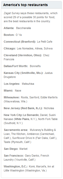 USA Today Travel. America's top restaurants. Zagat Survey says these restaurants, which scored 29 of a possible 30 points for food, are the best restaurants in the country. Atlanta: Bacchanalia. Boston: O-Ya. Connecticut (Brandford): Le Petit Cafe. Chicago: Les Nomades, Alinea, Schwa. Cleveland (Vermilolion, Ohio): Chez Francois. Dallas/Fort Worth: Bonnell's. Kansas City (Smithville, Mo.): Justus Drugstore. Los Angeles: Matsuhisa. Miami: Naoe. Milwaukee: Roots, Sanford, Eddie Martini's (Wauwatosa, Wis.). New Jersey (Red Bank, N.J.): Nicholas. New York City: Le Bernardin, Daniel, Sushi Nanase (White Plains, N.Y.), North Fork Table (Southold, N.Y.). Sacramento area: Mulvaney's Building & Loan, The Kitchen, Ambience (Carmichael, Calif.), Sunflower Drive In (Fair Oaks, Calif.), Taste (Plymouth, Calif.). San Diego: Market. San Francisco: Gary Danko, French Laundry (Yountville, Calif.). Washington, D.C.: Komi, Marcel's, Inn at Little Washington (Washington, Va.).