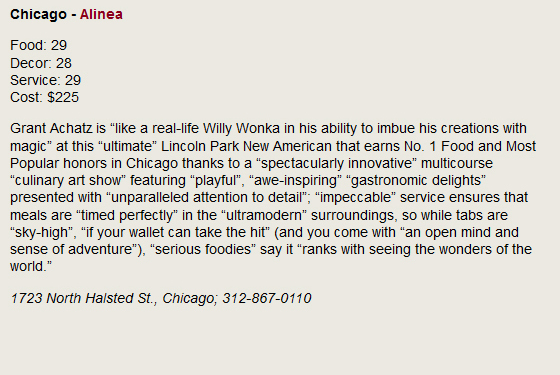 Chicago - Alinea. Food: 29, Decor: 28, Service: 29, Cost: $225. Grant Achatz is like a real-life Willy Wonka in his ability to imbue his creations with magic at this ultimate Lincoln Park New American that earns No. 1 Food and Most Popular honors in Chicago thanks to a spectacularly innovative multicourse culinary art show featuring playful, awe-inspiring gastronomic delights presented with unparalleled attention to detail; impeccable service ensures that meals are timed perfectly in the ultramodern surroundings, so while tabs are sky-high, if your wallet can take the hit (and you come with an open mind and sense of adventure), serious foodies say it ranks with seeing the wonders of the world. 1723 North Halsted St., Chicago; 312-867-0110