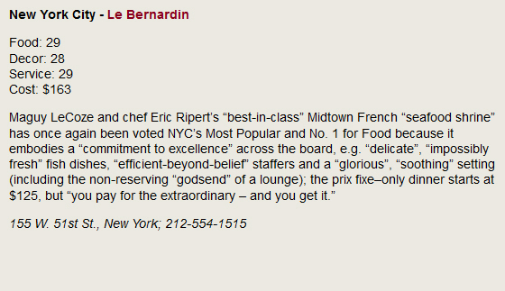 New York City - Le Bernardin. Food: 29, Decor: 28, Service: 29, Cost: $163. Maguy LeCoze and chef Eric Ripert's best-in-class Midtown French seafood shrine has once again been voted NYC's Most Popular and No. 1 for Food because it embodies a commitement to excellence across the board, e.g. delicate, impossibly fresh fish dishes, efficient-beyond-belief staffers and a glorious, soothing setting (including the non-reserving godsend of a lounge); the prix fixe-only dinner starts at $125, but you pay for the extraordinary - and you get it. 155 W. 51st St., New York; 212-554-1515