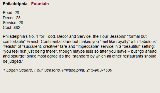 Philadelphia - Fountain. Food: 29, Decor; 28, Service: 28, Cost: $82. Philadelphia's No. 1 for Food, Decor, and Service, the Four Seasons' formal but comfortable French-Continental standout makes you feel like royalty with fabulous feasts of succulent, creative fare and impeccable service in a beautiful setting; you feel rich just being there, though maybe less so after you leave - but go ahead and splurge since most agree it's the standard by which all other restaurants should be judged. 1 Logan Square, Four Seasons, Philadelphia; 215-963-1500
