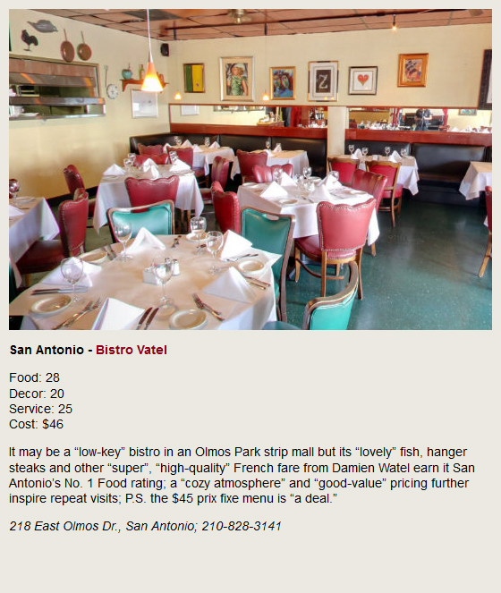 San Antonio - Bistro Vatel. Food: 28, Decor: 20, Service: 25, Cost: $46. It may be a low-key bistro in an Olmos Park strip mall but its lovely fish, hanger steaks and other super, high-quality French fare from Damien Watel earn it San Antonio's No. 1 Food rating; a cozy atmosphere and good-value pricing further inspire repeat visits; P.S. the $45 prix fixe menu is a deal. 218 East Olmos Dr., San Antonio; 210-828-3141