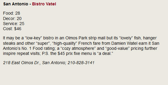 San Antonio - Bistro Vatel. Food: 28, Decor: 20, Service: 25, Cost: $46. It may be a low-key bistro in an Olmos Park strip mall but its lovely fish, hanger steaks and other super, high-quality French fare from Damien Watel earn it San Antonio's No. 1 Food rating; a cozy atmosphere and good-value pricing further inspire repeat visits; P.S. the $45 prix fixe menu is a deal. 218 East Olmos Dr., San Antonio; 210-828-3141