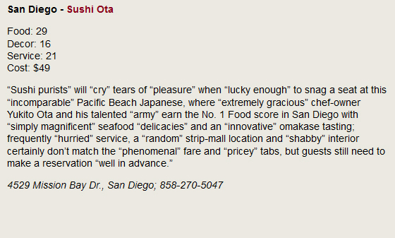 San Diego - Sushi Ota. Food: 29, Decor: 16, Service: 21, Cost: $49. Sushi purists will cry tears of pleasure when lucky enough to snag a seat at this incomparable Pacific Beach Japanese, where extremely gracious chef-owner Yukito Ota and his talented army earn the No. 1 Food score in San Diego with simply magnificent seafood delicacies and an innovative omakase tasting; frequently hurried service, a random strip-mall location and shabby interior certainly don't match the phenomenal fare and pricey tabs, but guests still need to make a reservation well in advance. 4529 Mission Bay Dr., San Diego; 858-270-5047