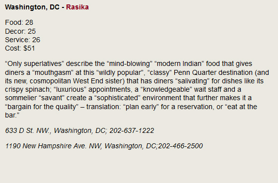 Washington, DC - Rasika. Food: 28, Decor: 25, Service: 26, Cost: $51. Only superlatives describe the mind-blowing modern Indian food that gives diners a mouthgasm at this wildly popular, classy Penn Quarter destination (and its new, cosmopolitan West End sister) that has diners salivating for dishes like its crispy spinach; luxurious appointments, a knowledgeable wait staff and a sommelier savant create a sophisticated environment that further makes it a bargain for the quality - translation: plan early for a reservation, or eat at the bar. 633 D St. NW., Washington, DC; 202-637-1222. 1190 New hampshire Ave. NW, Washington, DC;202-466-2500