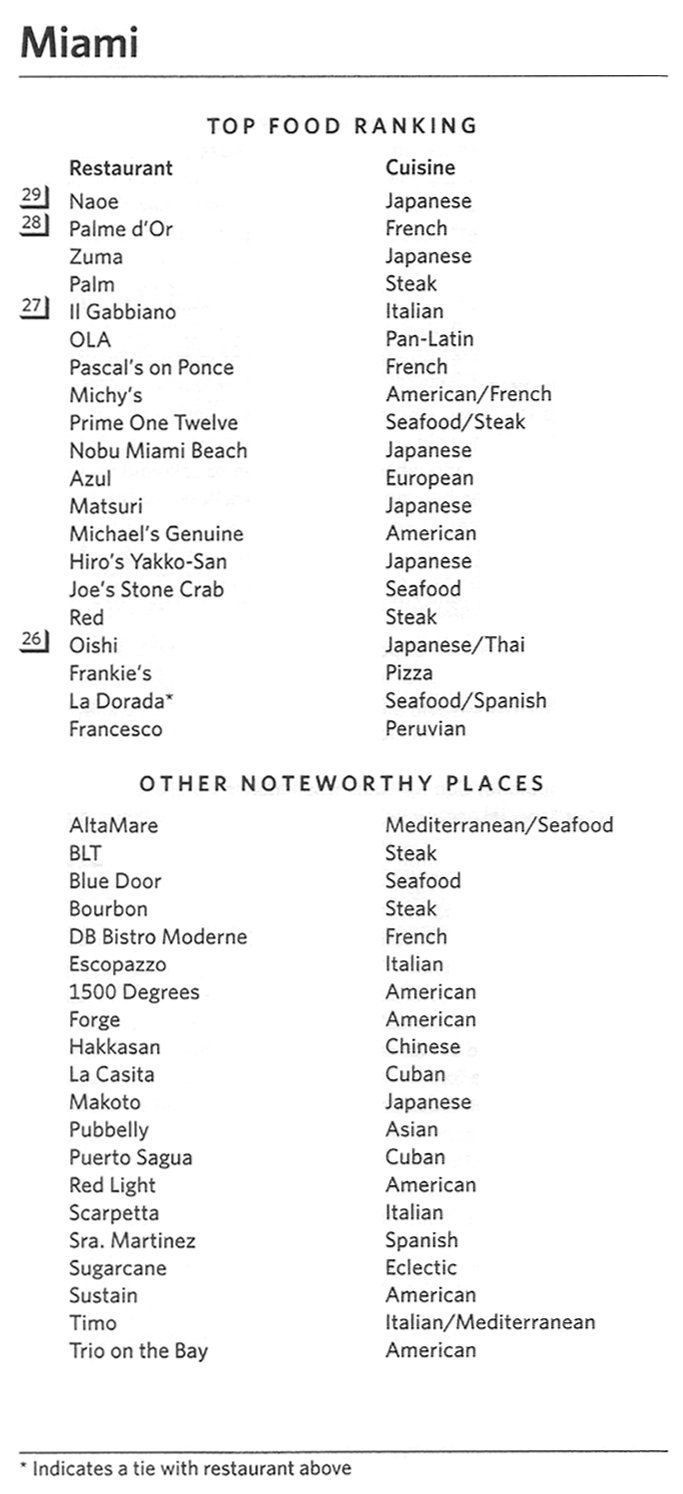 Zagat Miami TOP FOOD RANKING. Restaurant Cuisine. 29: Naoe Japanese. 28: Palme d'Or French, Zuma Japanese, Palm Steak. 27: Il Gabbiano Italian, OLA Pan-Latin, Pascal's on Ponce French, Michy's American/French, Prime One Twelve Seafood/Steak, Nobu Miami Beach Japanese, Azul European, Matsuri Japanese, Michael's Genuine American, Hiro's Yakko-San Japanese, Joe's Stone Crab Seafood, Red Steak. 26: Oishi Japanese/Thai, Frankie's Pizza, La Dorada Seafood/Spanish, Francesco Peruvian. OTHER NOTEWORTHY PLACES. AltaMare Mediterranean/Seafood, BLT Steak, Blue Door Seafood, Bourbon Steak, DB Bistro Moderne French, Escopazzo Italian, 1500 Degrees American, Forge American, Hakkasan Chinese, La Casita Cuban, Makoto Japanese, Pubbelly Asian, Puerto Sagua Cuban, Red Light Amerian, Scarpetta Italian, Sra. Martinez Spanish, Sugarcane Eclectic, Sustain American, Timo Italian/Mediterranean, Trio on the Bay Amerian.