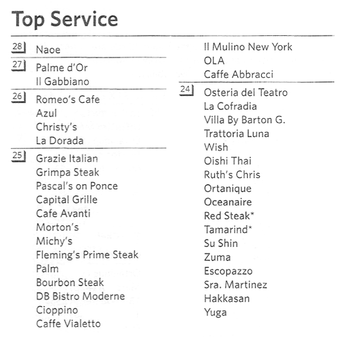 Zagat Miami Top Service. 28: Naoe. 27: Palme d'Or, Il Gabbiano. 26: Romeo's Cafe, Azul, Christy's, La Dorada. 25: Grazie Italian, Grimpa Steak, Pascal's on Ponce, Capital Grille, Cafe Avanti, Morton's Michy's, Fleming's Prime Steak, Palm, Bourbon Steak, DB Bistro Moderne, Cioppino, Caffe Vialetto, Il Mulino New York, OLA, Caffe Abbracci. 24: Osteria del Teatro, La Cofradia Villa By Barton G., Trattoria Luna, Wish, Oishi Thai, Ruth's Chris, Ortanique, Oceanaire, Red Steak*, Tamarind*, Su Shin, Zuma, Escopazzo, Sra. Martinez, Hakkasan, Yuga. * Indicates a tie with restaurant above.