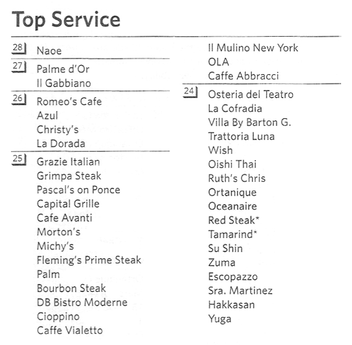 Zagat Miami Top Service. 28: Naoe. 27: Palme d'Or, Il Gabbiano. 26: Romeo's Cafe, Azul, Christy's, La Dorada. 25: Grazie Italian, Grimpa Steak, Pascal's on Ponce, Capital Grille, Cafe Avanti, Morton's Michy's, Fleming's Prime Steak, Palm, Bourbon Steak, DB Bistro Moderne, Cioppino, Caffe Vialetto, Il Mulino New York, OLA, Caffe Abbracci. 24: Osteria del Teatro, La Cofradia Villa By Barton G., Trattoria Luna, Wish, Oishi Thai, Ruth's Chris, Ortanique, Oceanaire, Red Steak*, Tamarind*, Su Shin, Zuma, Escopazzo, Sra. Martinez, Hakkasan, Yuga. * Indicates a tie with restaurant above.