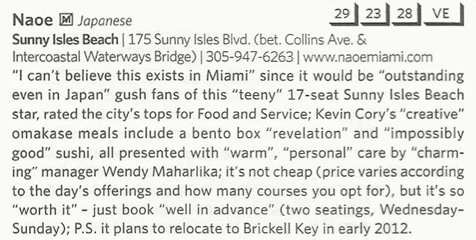 Zagat, Naoe, review, 29, 23, 28, VE. I can't believe this exists in Miami since it would be outstanding even in Japan gush fans of this teeny 17-seat Sunny Isles Beach star, rated the city's tops for Food and Service; Kevin COry's creative omakase meals include a bento box revelation and impossibly good sushi, all presented with warm, personal care by charming manager Wendy Maharlika; it's not cheap (price varies according to the day's offerings and how many courses you opt for), but it's so worth it - just book well in advance (two seatings, Wednesday-Sunday); P.S. it plans to relocate to Brickell Key in early 2012.